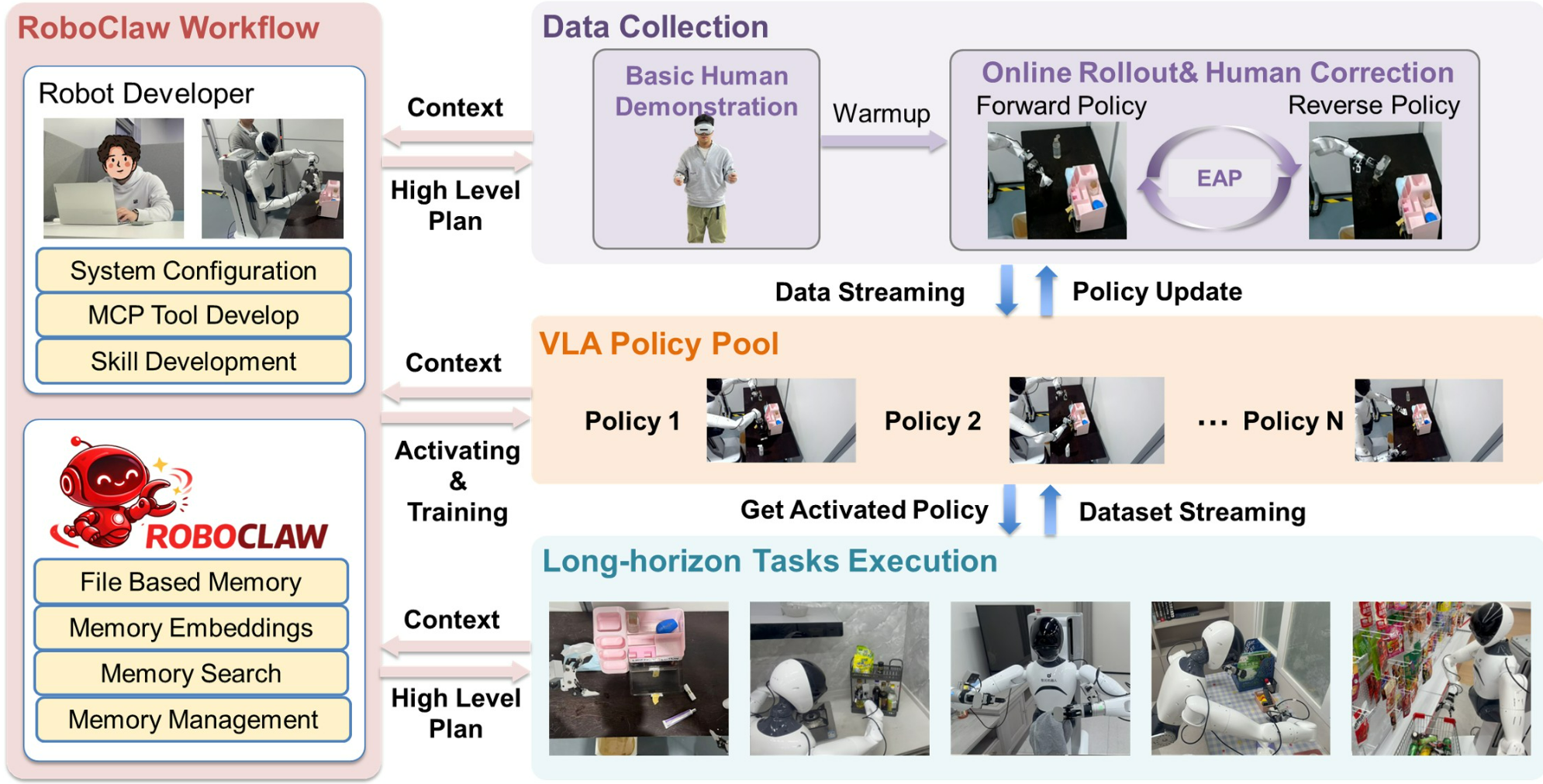RoboClaw workflow diagram