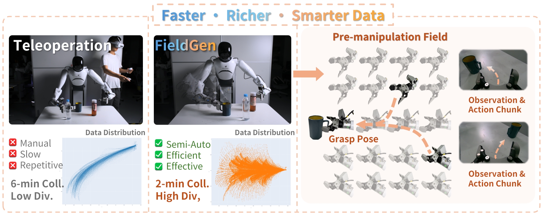 FieldGen semi-auto data collection diagram