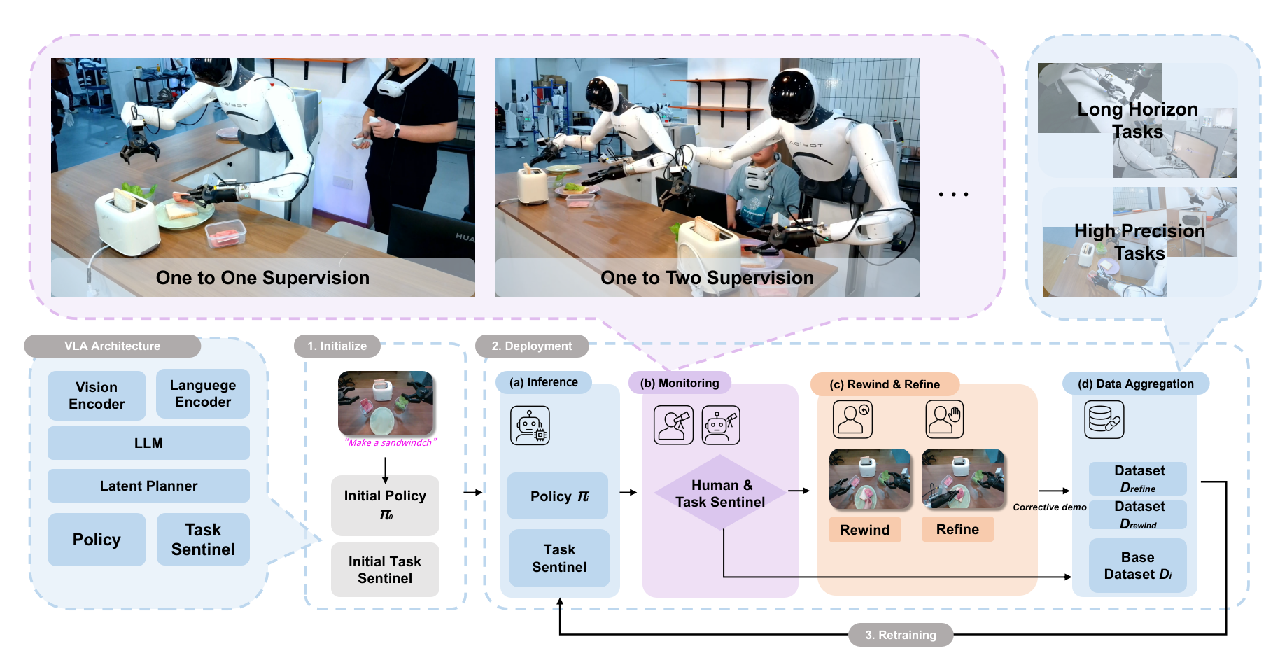1-to-N supervision and rewind refine workflow diagram